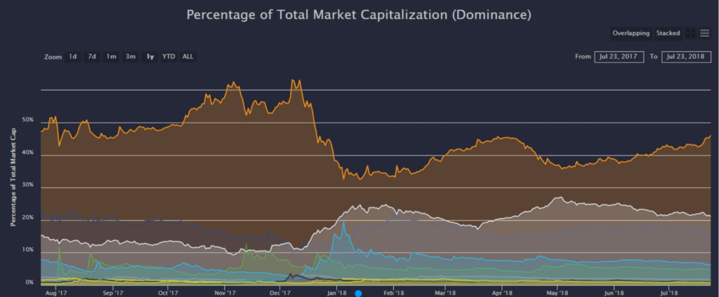 BTC-rise-Total-market-blockchainland