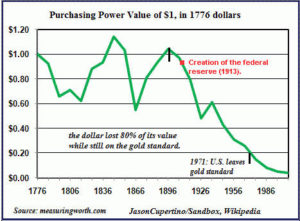 Purchasing Power US dollar 1776-1986