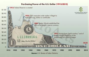 Purchasing power US Dollar 1913-2013