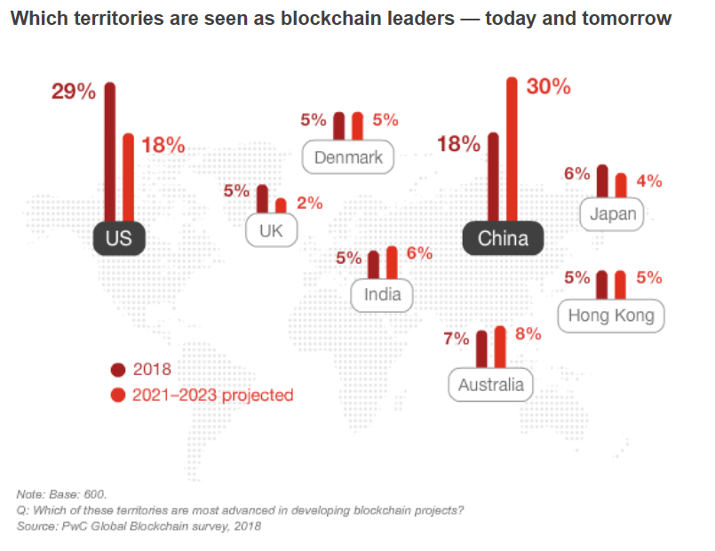 blockchain-country-leaders-pwc-blockchainland