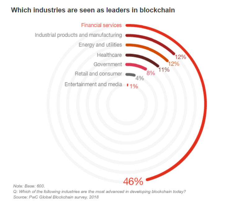 industries-leaders-pwc-blockchainland