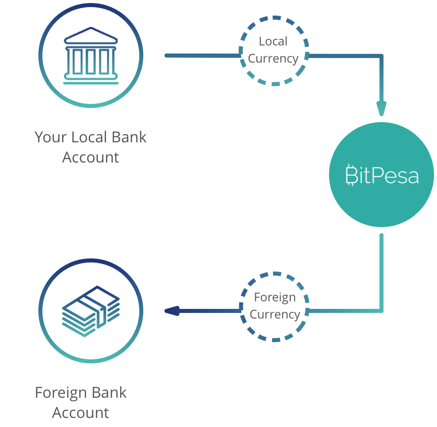 how-bitpesa-works