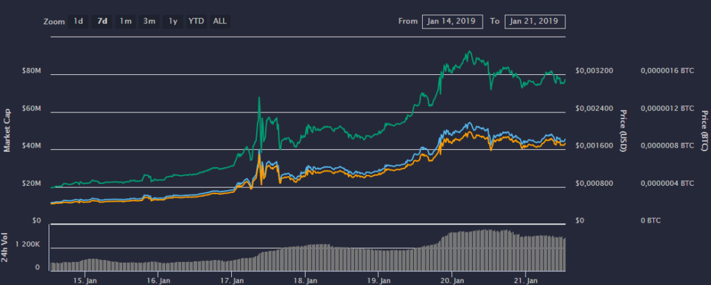 apollo crypto price chart