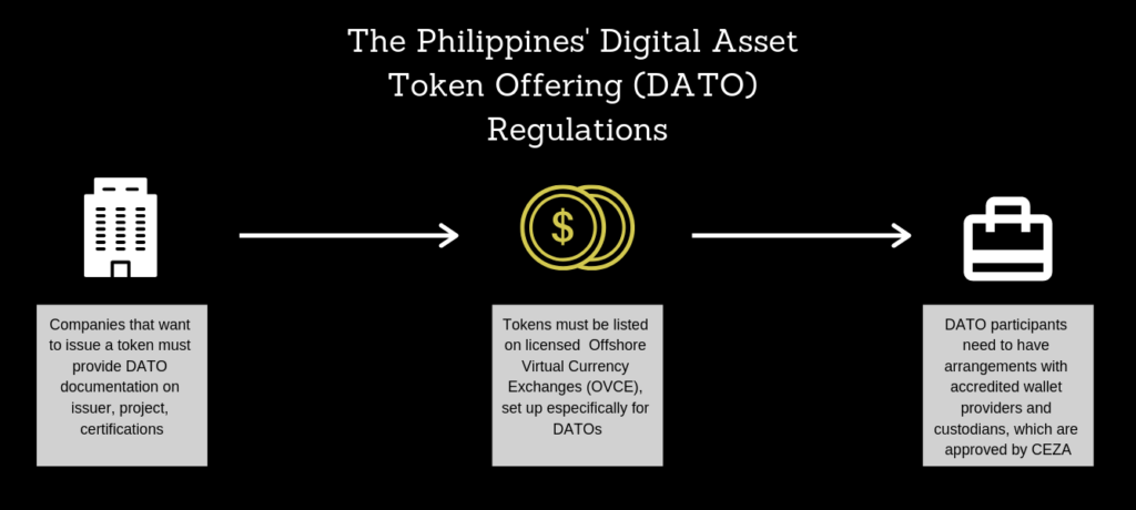 Digital Asset Token Offering (DATO)