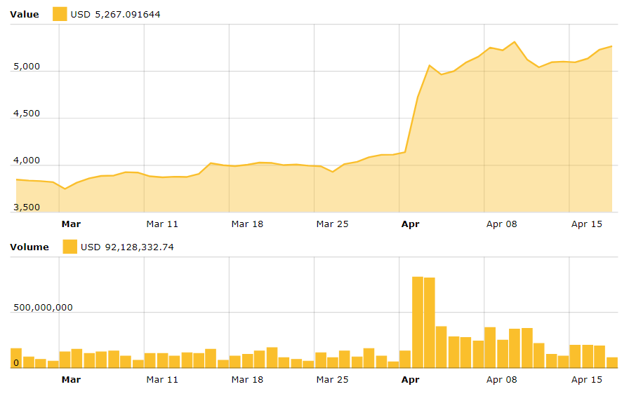 Bitcoin-market-index-march-april-BlockchainLand