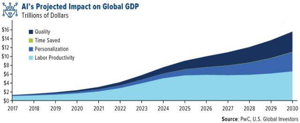 AI-projected-GDP-PwC-blockchainLand