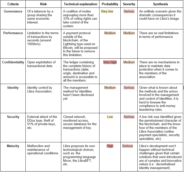 Libra-risk-analysis-Xdev-BlockchainLand