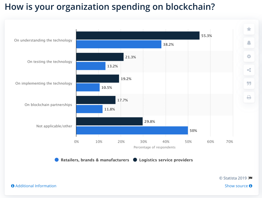 Spending-on-Blockchain-WEForum-Statista-BlockchainLand