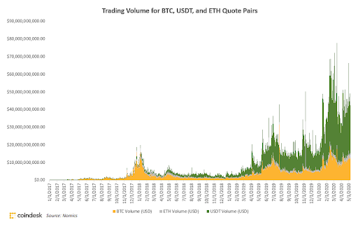 trading-volume-usdt-eth-btc-blockchainLand